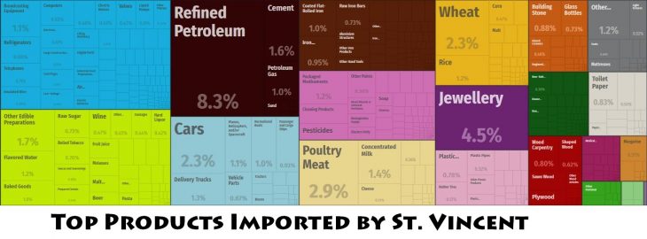 Top Products Imported by St. Vincent