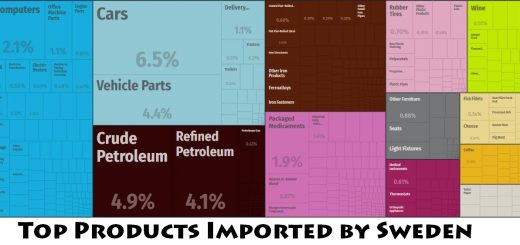 Top Products Imported by Sweden
