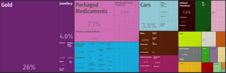 Top Products Imported by Switzerland