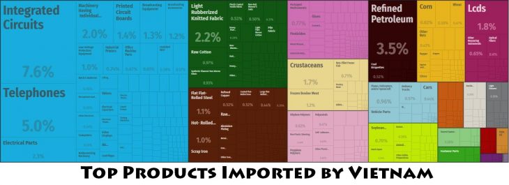 Top Products Imported by Vietnam