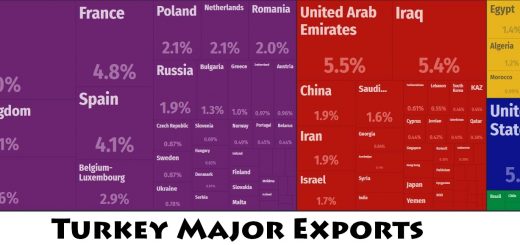 Turkey Major Exports