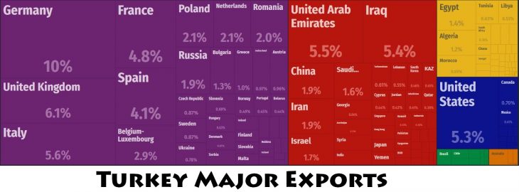 Turkey Major Exports