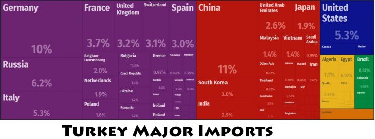 Turkey Major Imports