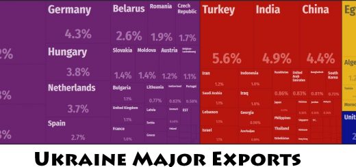 Ukraine Major Exports