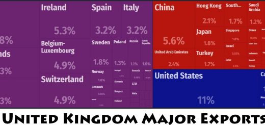 United Kingdom Major Exports