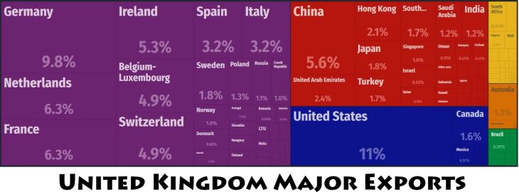 United Kingdom Major Exports