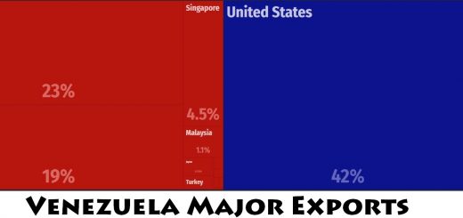 Venezuela Major Exports