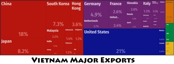 Vietnam Major Exports