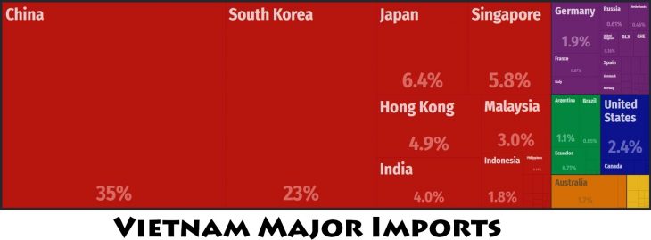 Vietnam Major Imports