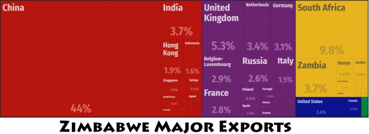 Zimbabwe Major Exports