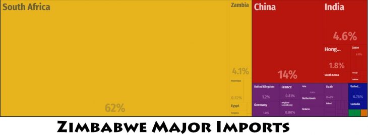 Zimbabwe Major Imports