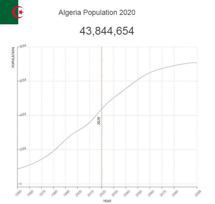 Algeria Population
