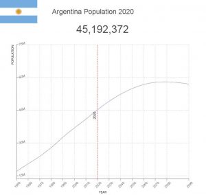 Argentina Population – Countryaah.com