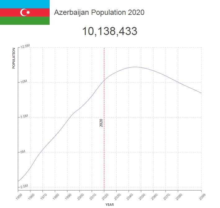 Azerbaijan Population