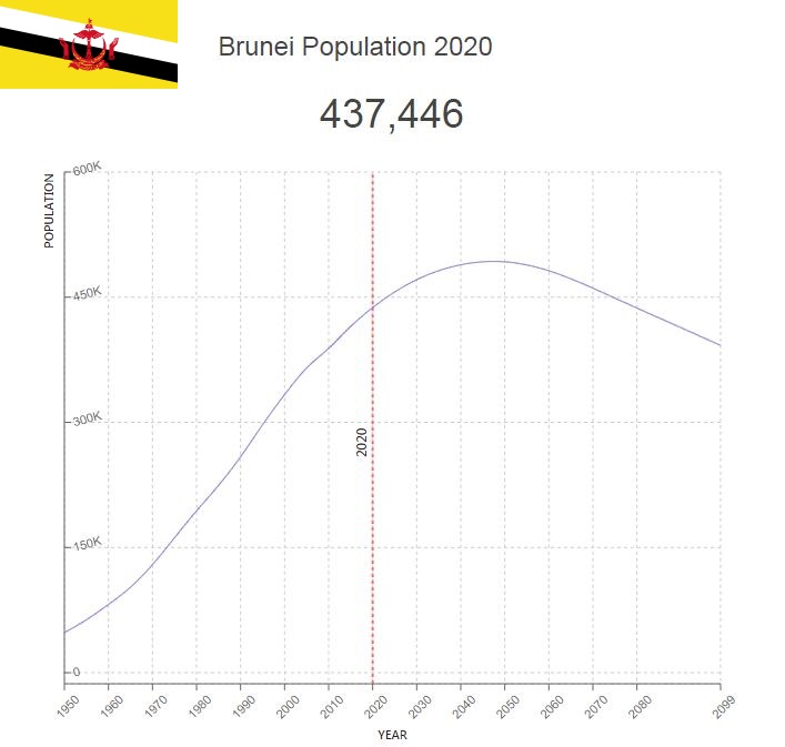 Brunei Population