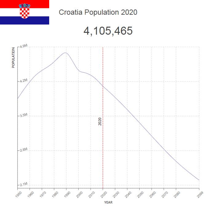 Croatia Population