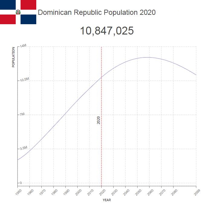Dominican Republic Population