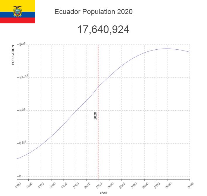 Ecuador Population