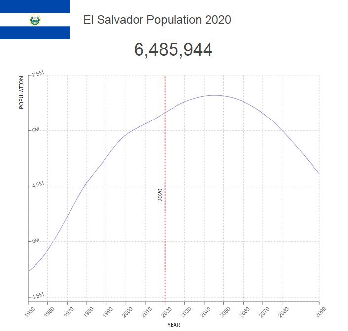 El Salvador Population