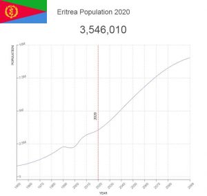 Eritrea Population  Countryaah com