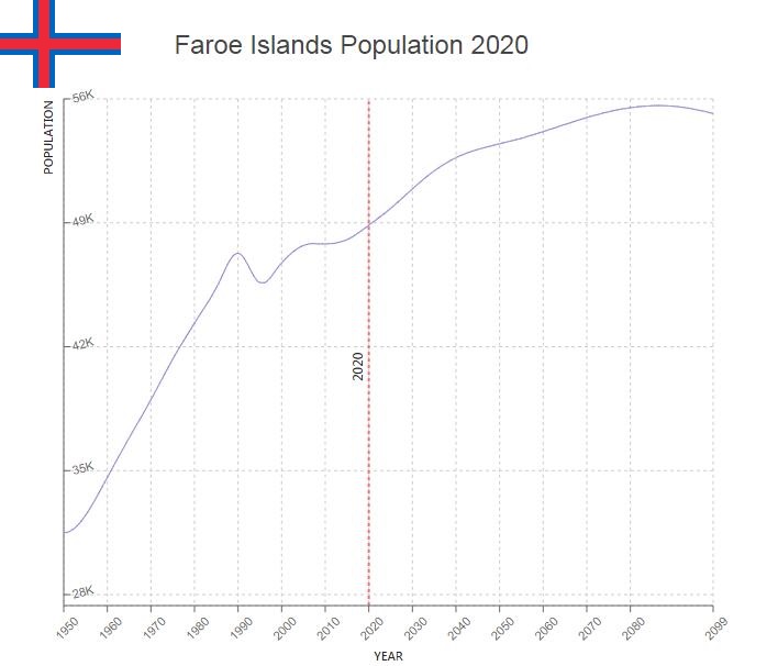 Faroe Islands Population