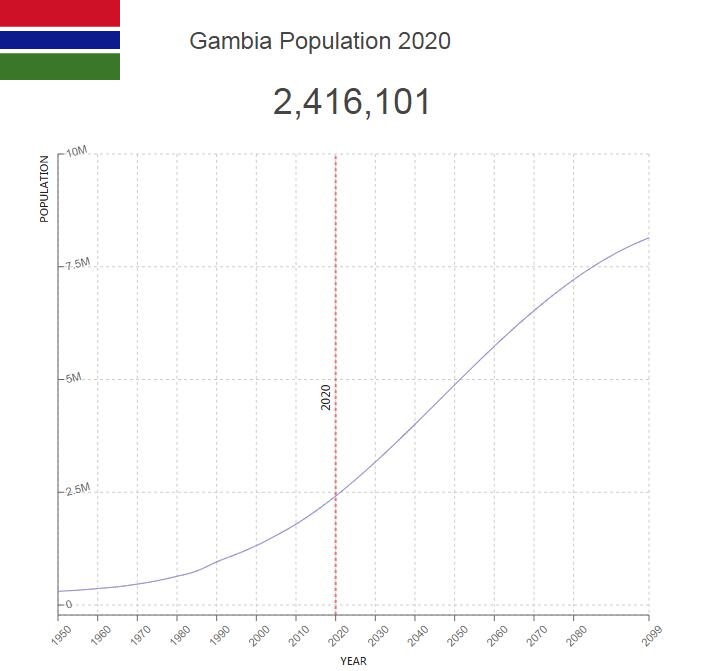 Gambia Population