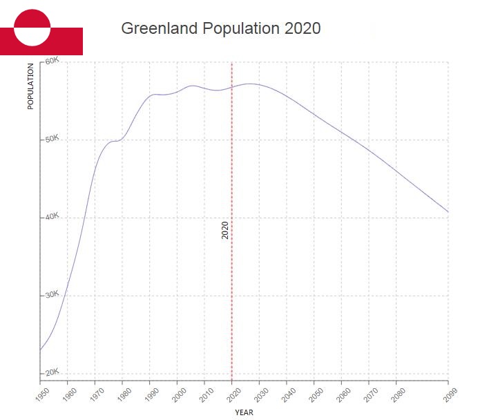 Greenland Population