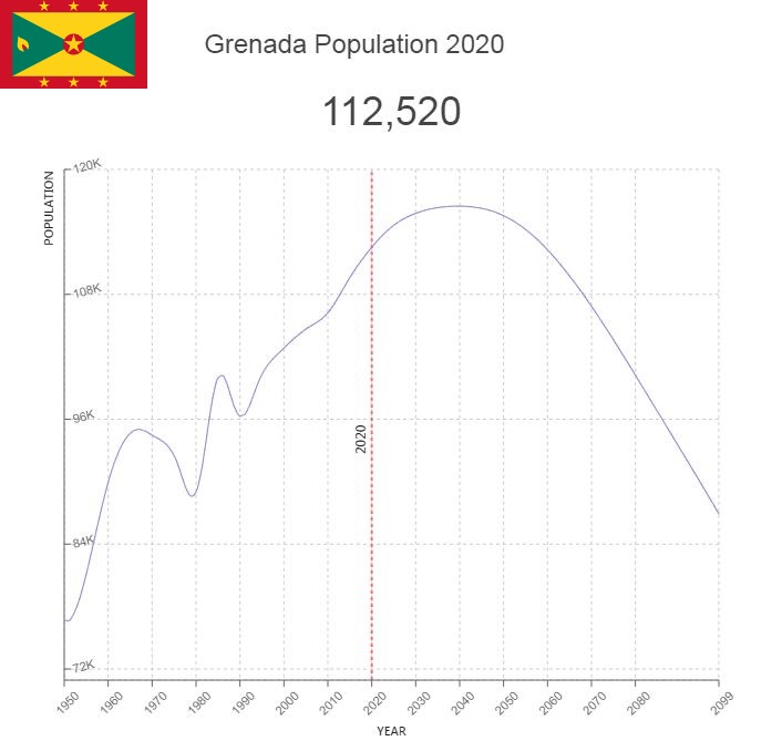 Grenada Population