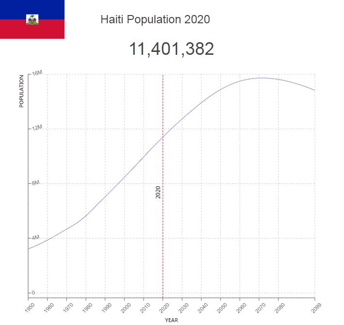 Haiti Population