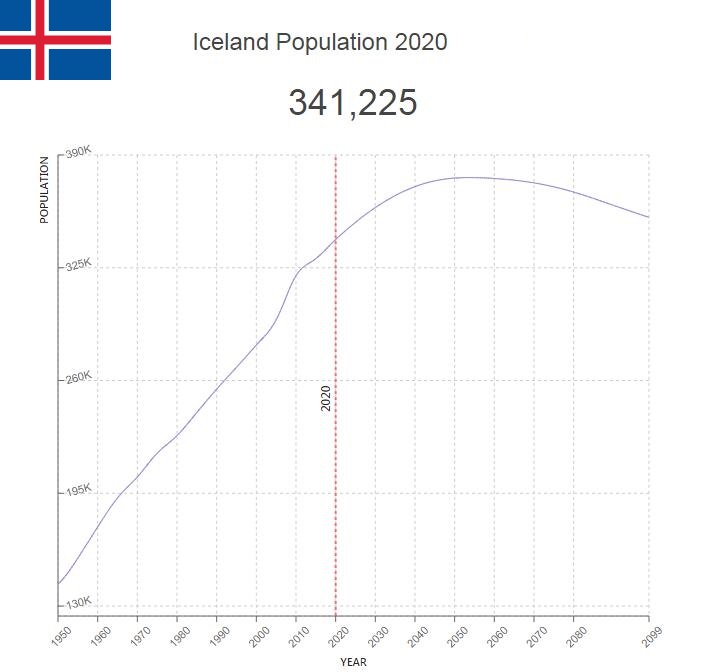 Iceland Population