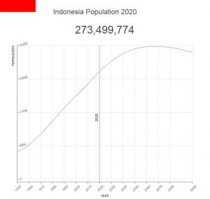 Indonesia Population – Countryaah.com