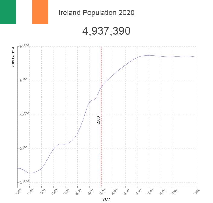 Ireland Population