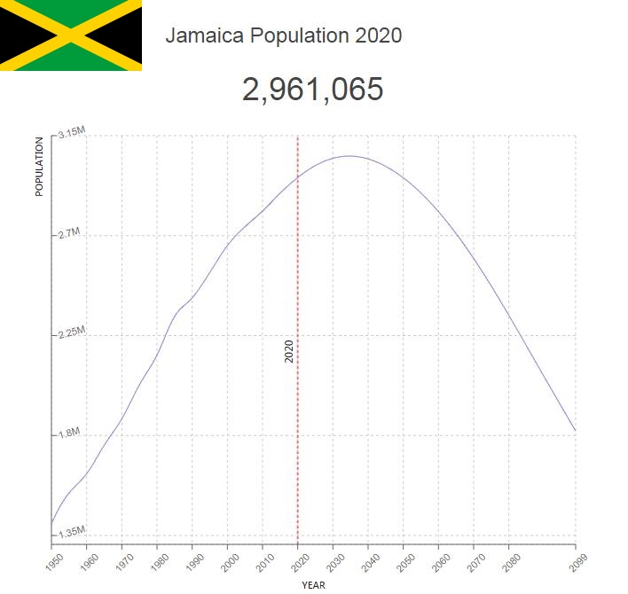 Jamaica Population