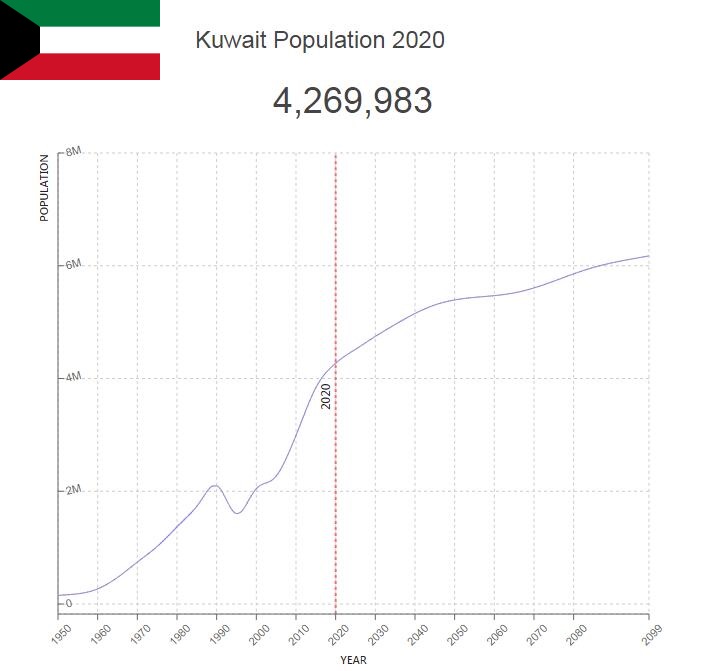 Kuwait Population