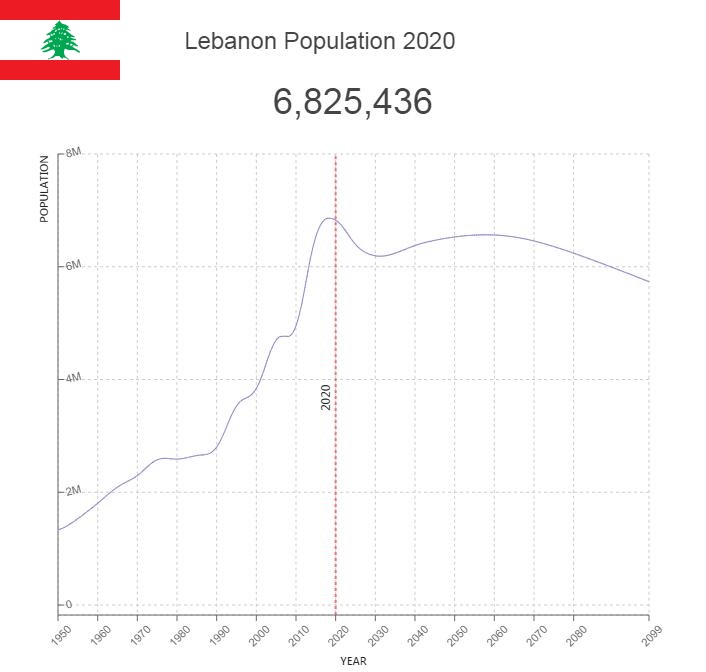Lebanon Population
