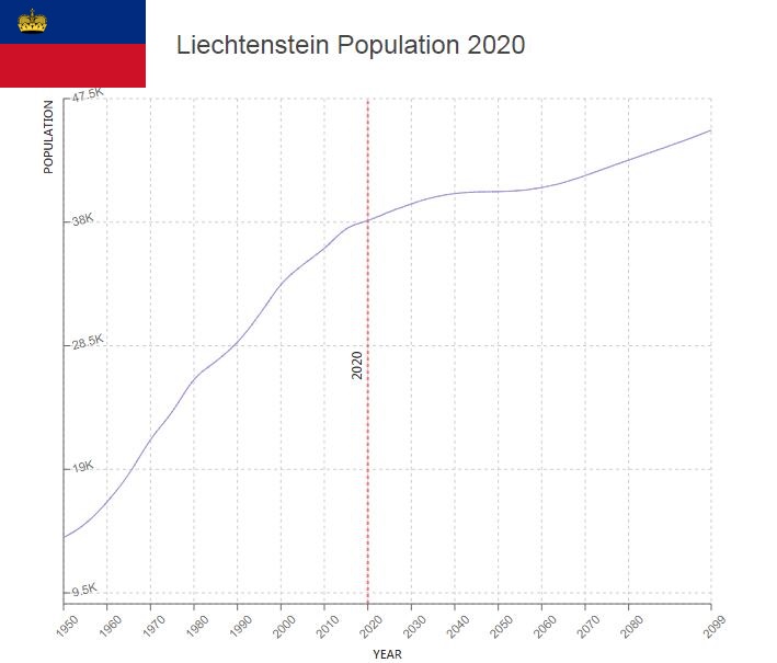 Liechtenstein Population