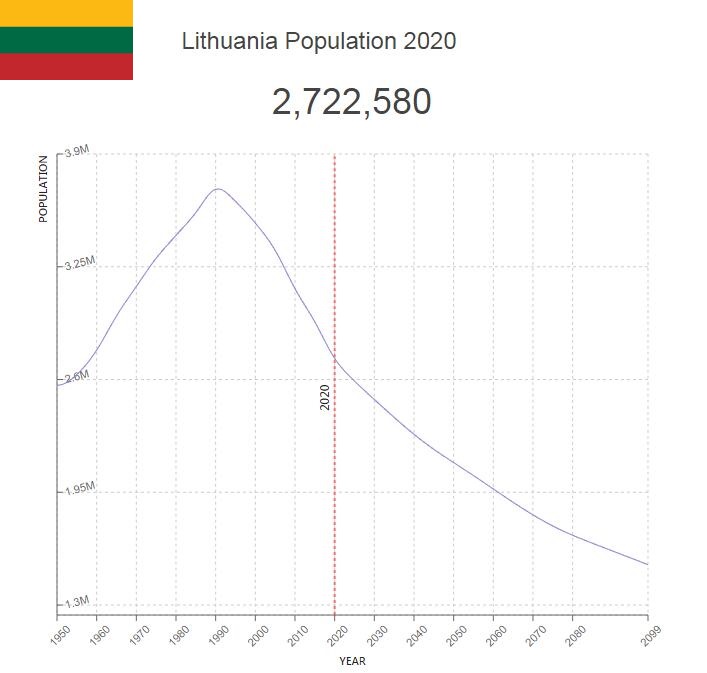 Lithuania Population