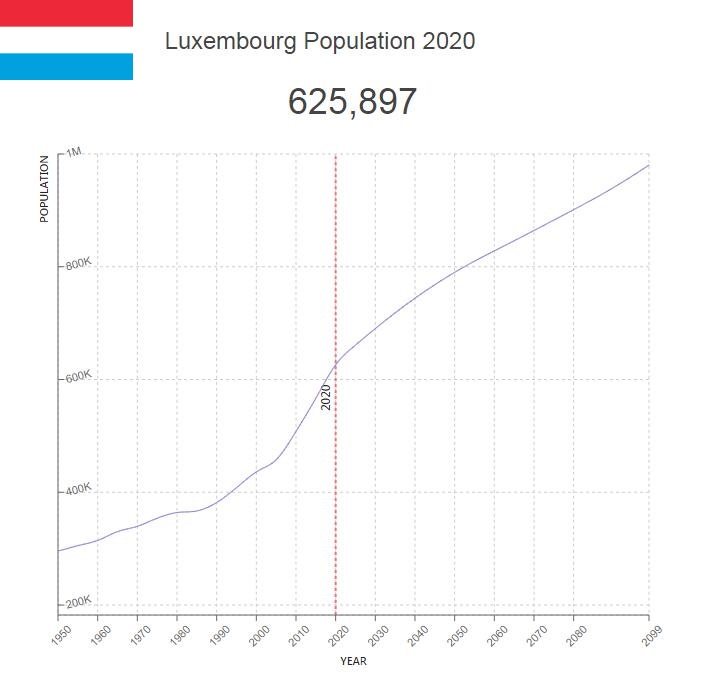 Luxembourg Population