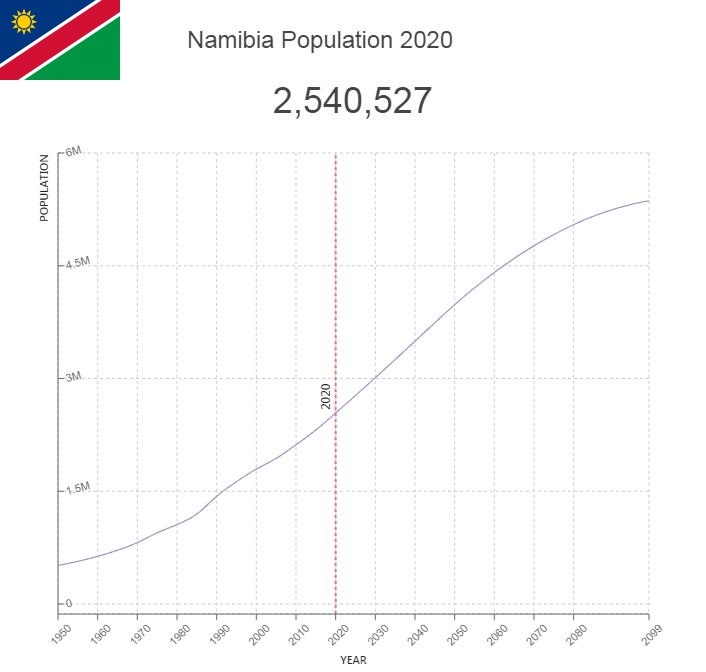 Namibia Population