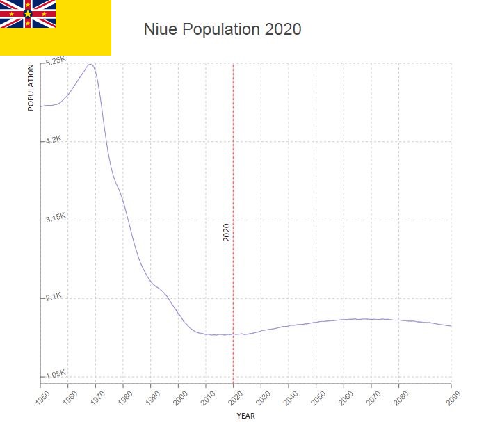 Niue Population