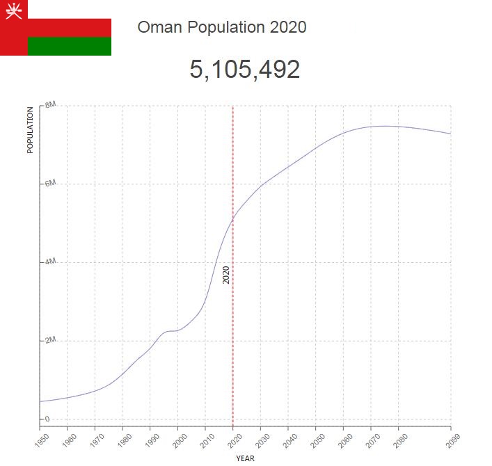 Oman Population