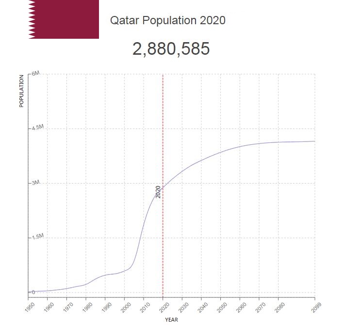 Qatar Population