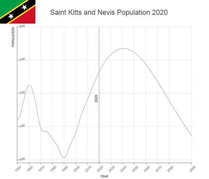 Saint Kitts and Nevis Population