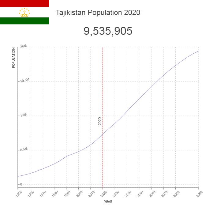 Tajikistan Population
