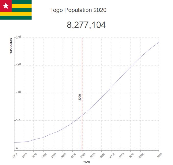Togo Population