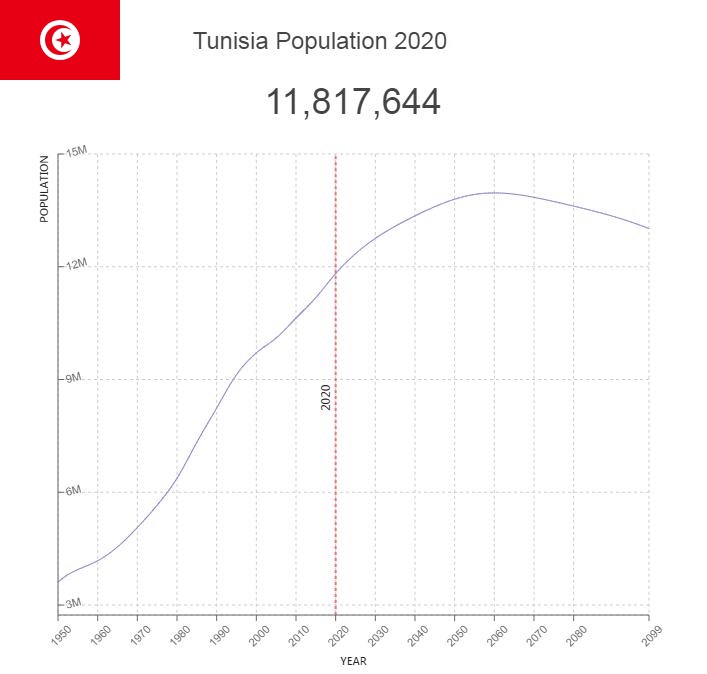 Tunisia Population
