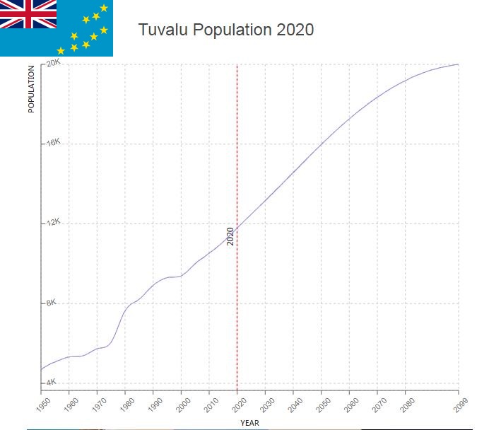 Tuvalu Population